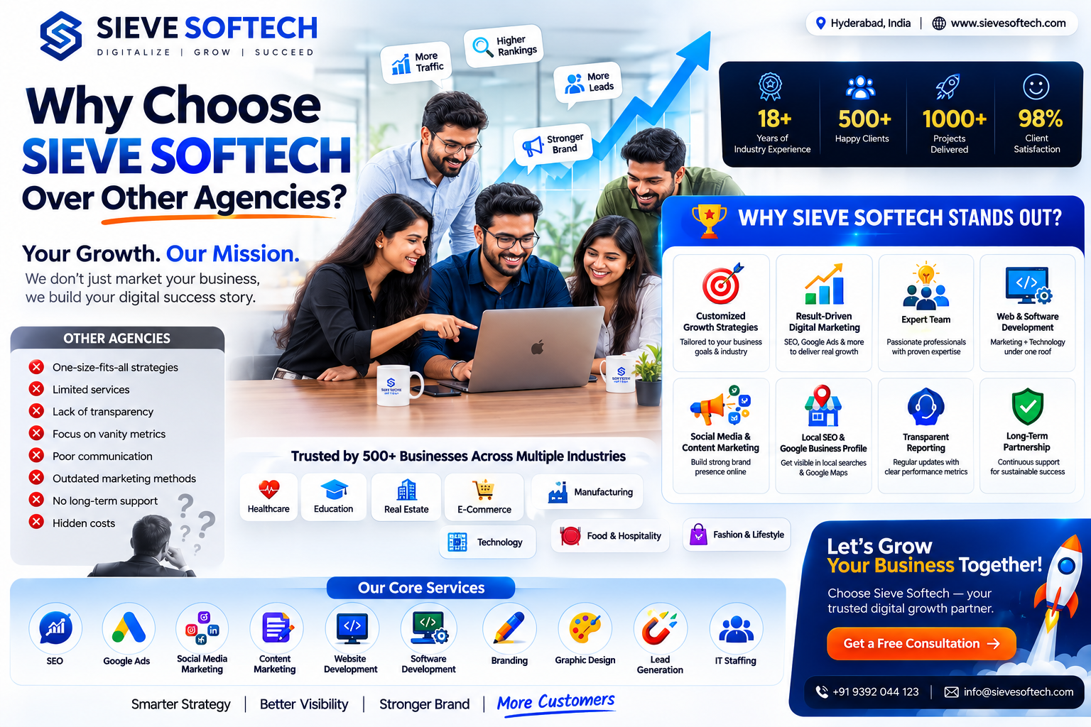 Why choose Sieve Softech over other digital marketing agencies, highlighting customized strategies, SEO, Google Ads, social media marketing, web development, lead generation, and transparent reporting.