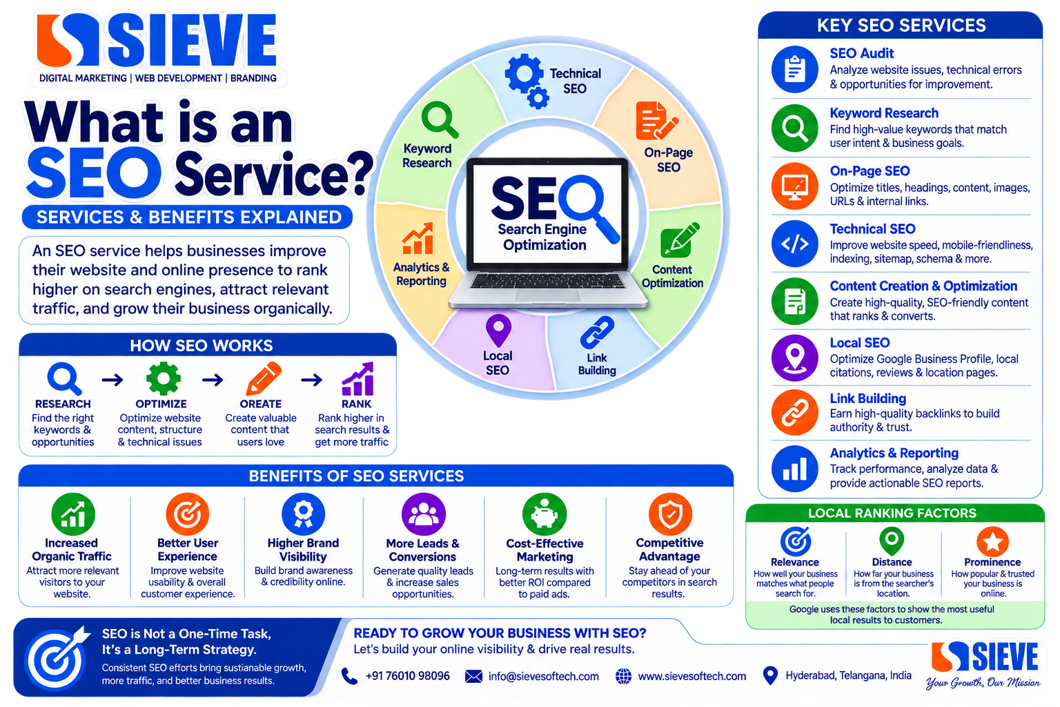 What is an SEO service? Sieve Softech infographic showing SEO audit, keyword research, on-page SEO, technical SEO, content optimization, Local SEO, link building, and SEO benefits.